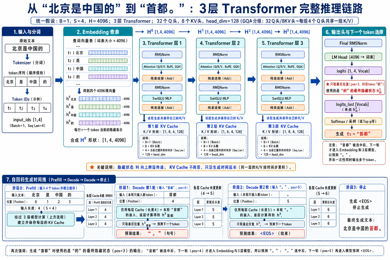 三层 Transformer 完整推理链路