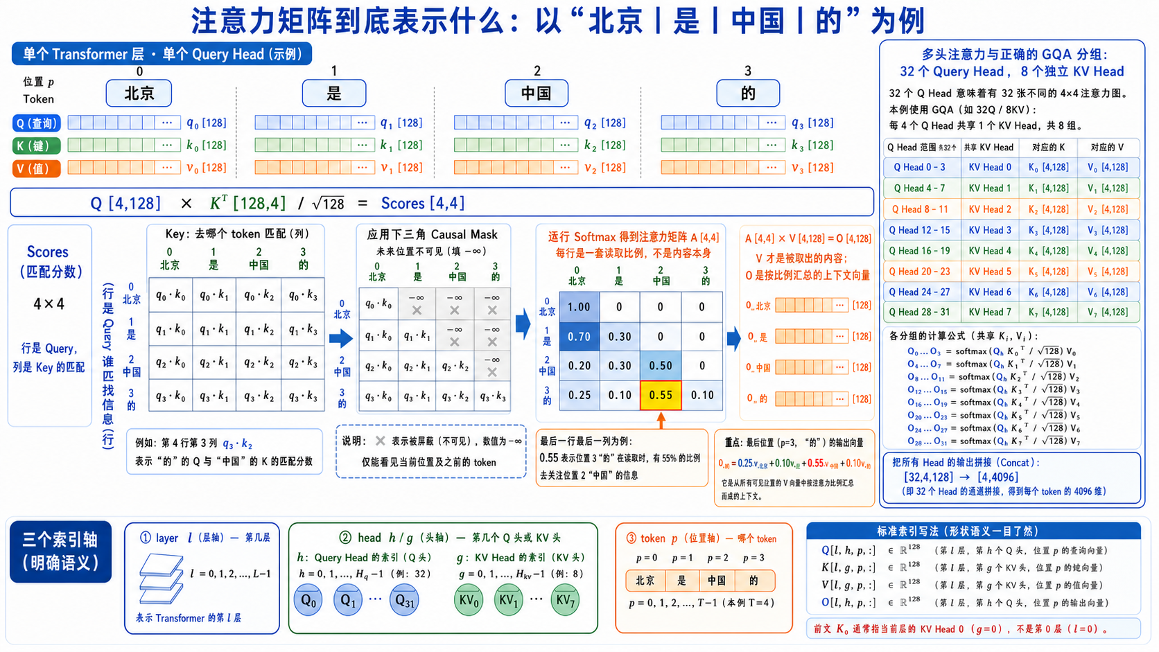 注意力矩阵的行列、因果 Mask 与多头输出