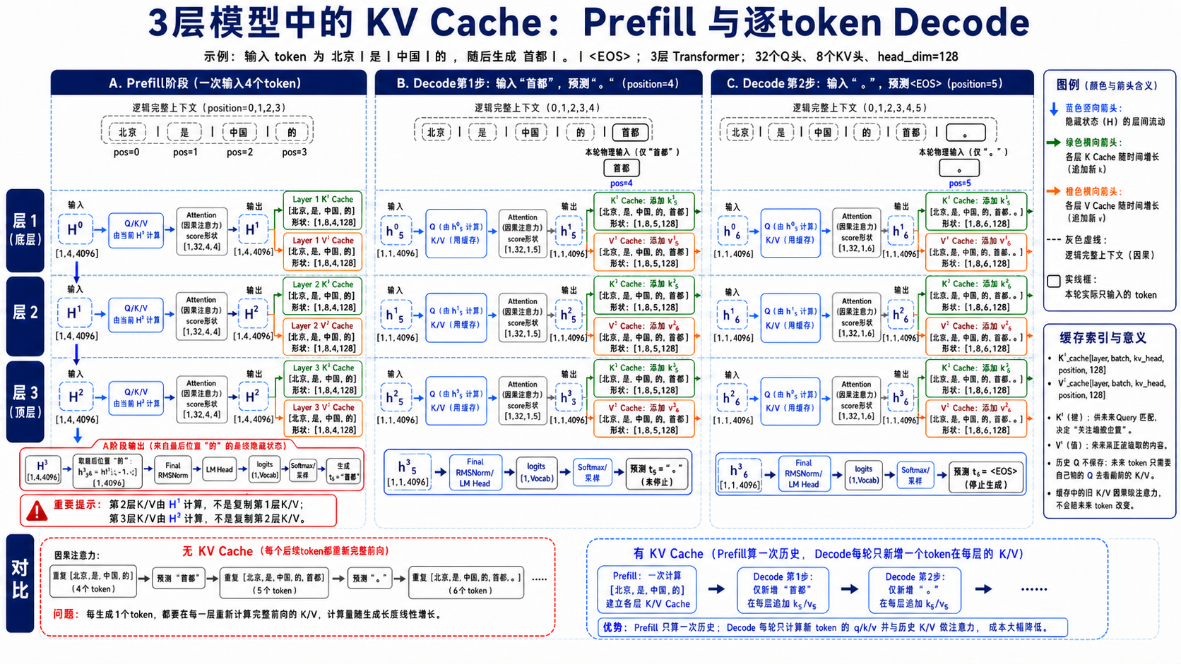 三层模型的 KV Cache、Prefill 与逐 Token Decode